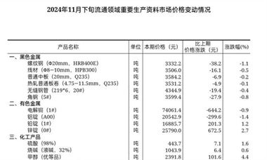 【数据发布】2024年11月下旬流通领域重要生产资料市场价格变动情况