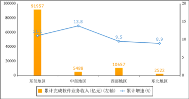前10个月，我国软件业务收入110623亿元，同比增长11.0%