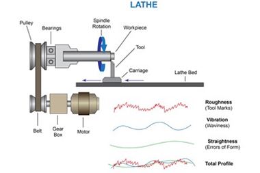 解码表面光洁度测量和参数