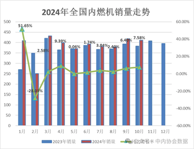 2024年10月内燃机行业销量综述
