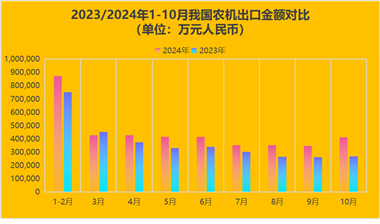 2024年10月：我国农机出口金额同比增长53.6%