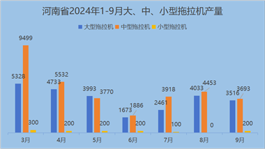 2024年前三季度：河南省中型拖拉机累计产量近5万台