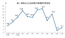 2022年11月份能源生产情况：原煤、原油增速加快