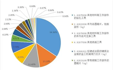 行业资讯丨2024年1-9月工具进出口海关数据分析