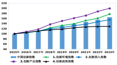 2023年中国创新指数比上年增长6.0%