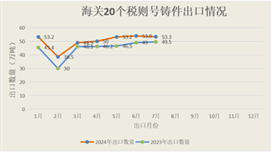 2024年1-7月我国铸件出口情况