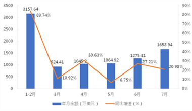2024年7月我国龙门式起重机出口1840.66万美元，同比增长3.84%