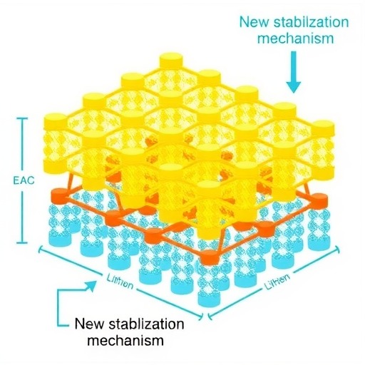 北科大团队揭示富锂正极稳定新机制 研究成果发表于《Nature Communications》