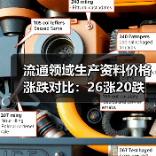 流通领域生产资料价格涨跌对比：26涨20跌（图1）