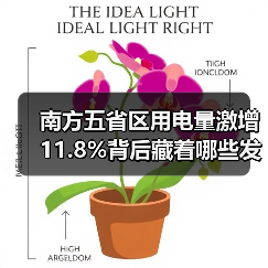 南方五省区用电量激增11.8%背后藏着哪些发展密码？（图4）