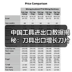 中国工具进出口数据揭秘：刀具出口增长刀片进口下降